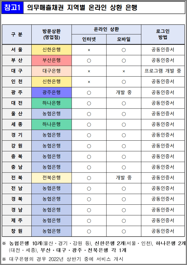 온라인 상환 은행
