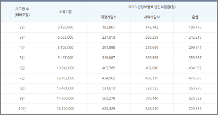 중위소득 150%이하
