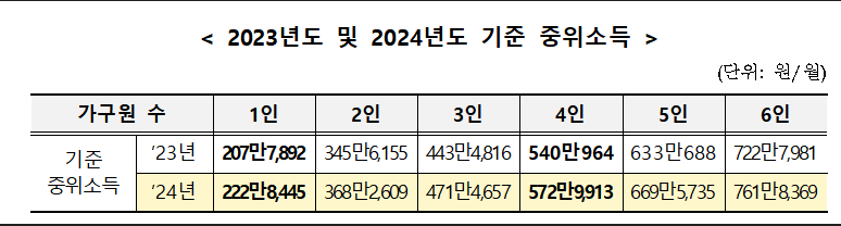 2024년 기준 중위소득