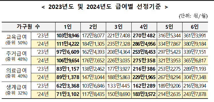 2024년 급여별 기준 중위소득