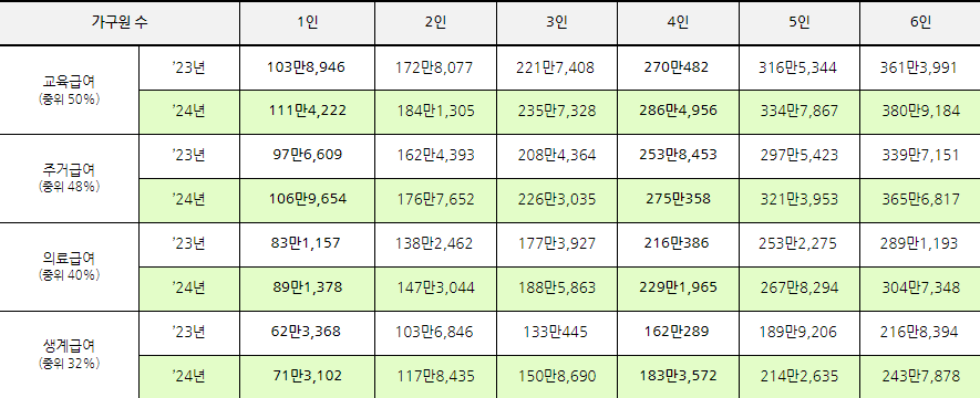 2024년도 기준 중위소득