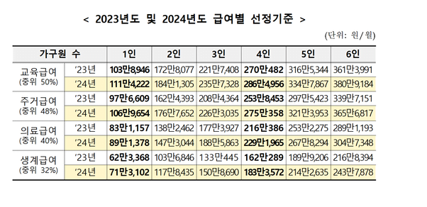 24년도 각 급여 선정기준