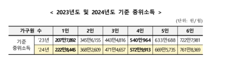 24년도 기준 중위소득 